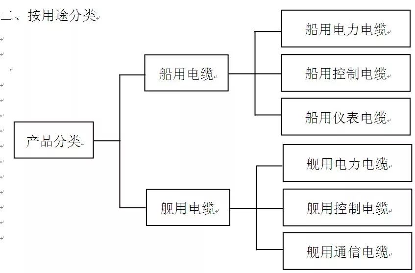 【线缆百科】舰船用电缆基础知识的图3